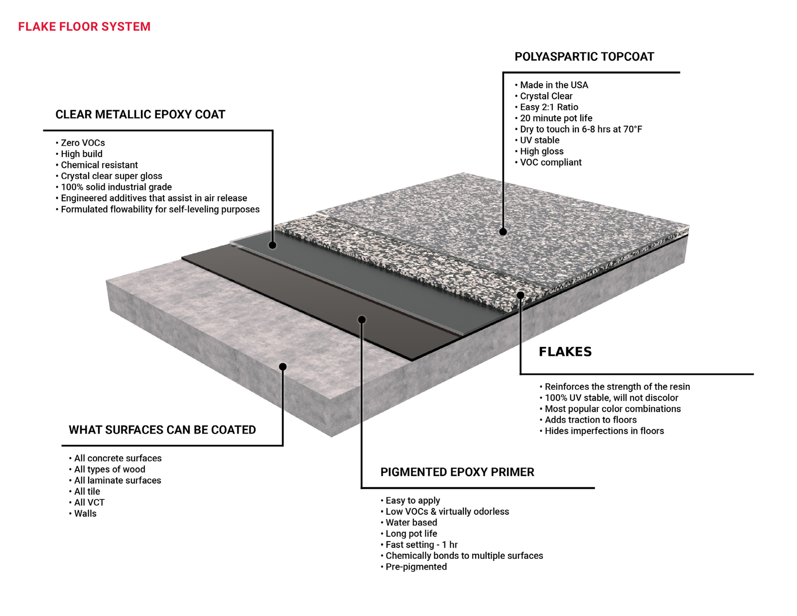 Flake floor system cross-section showing four layers: pigmented epoxy primer, decorative flakes, clear metallic epoxy coat, and polyaspartic topcoat